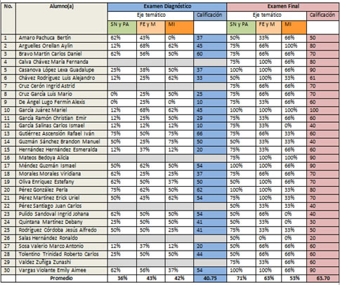 Comparativo de calificaciones en examen diagnoostico y final